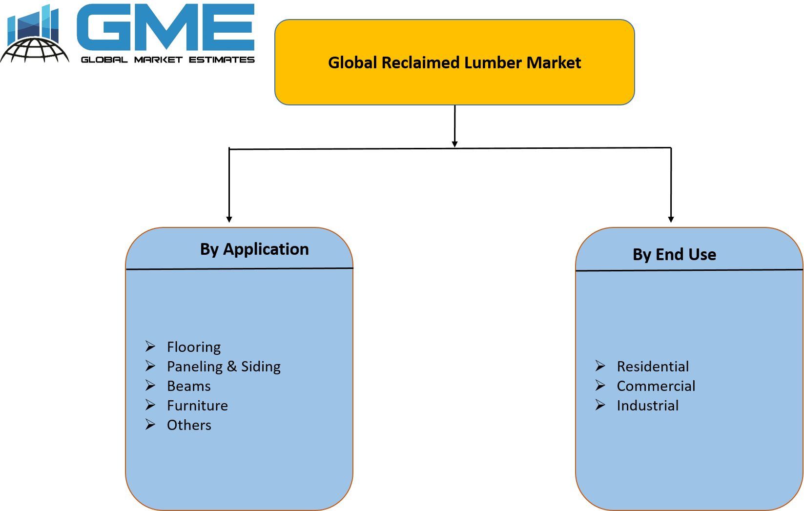 Global Reclaimed Lumber Market Segmentation